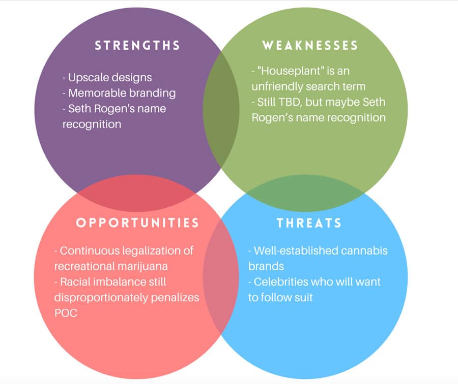 houseplant swot